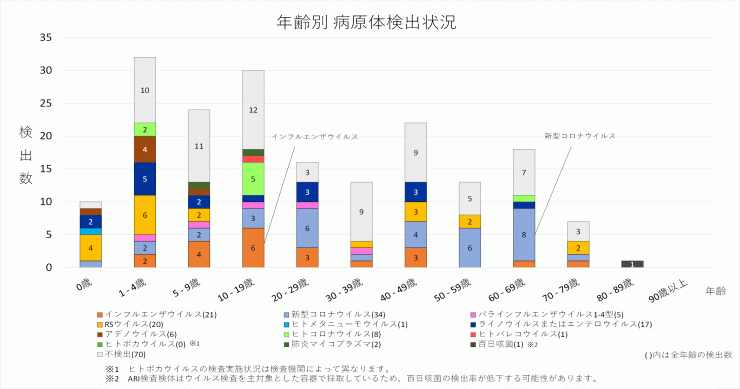 2025年41週の年齢別病原体検出状況