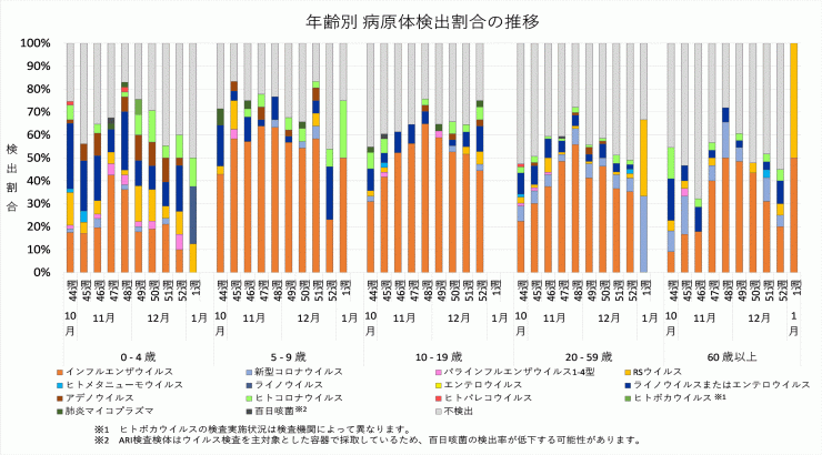 2025年44週から2026年1週までの年齢別病原体検出割合の推移
