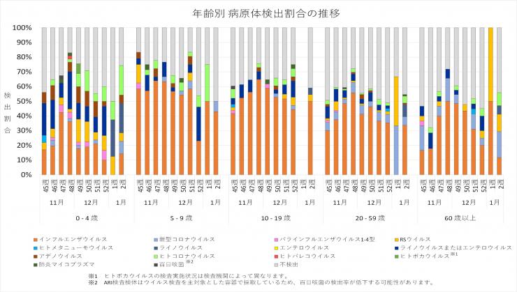 2025年45週から2026年2週までの年齢別病原体検出割合の推移