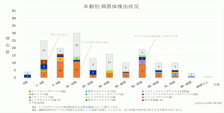 2025年45週の年齢別病原体検出状況