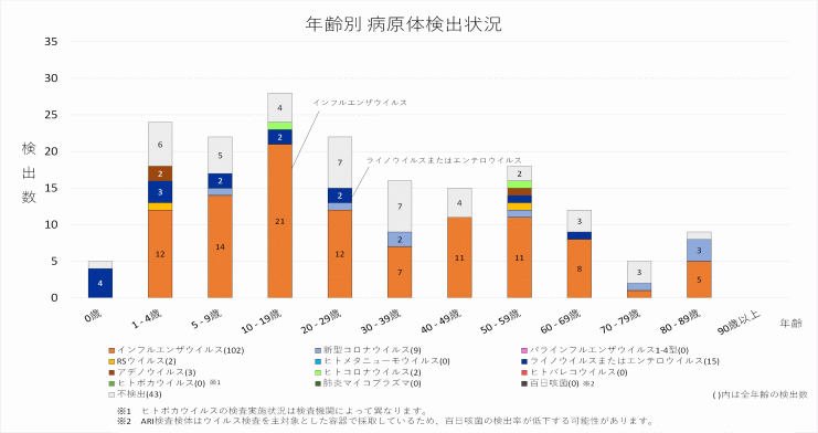 2025年48週の年齢別病原体検出状況
