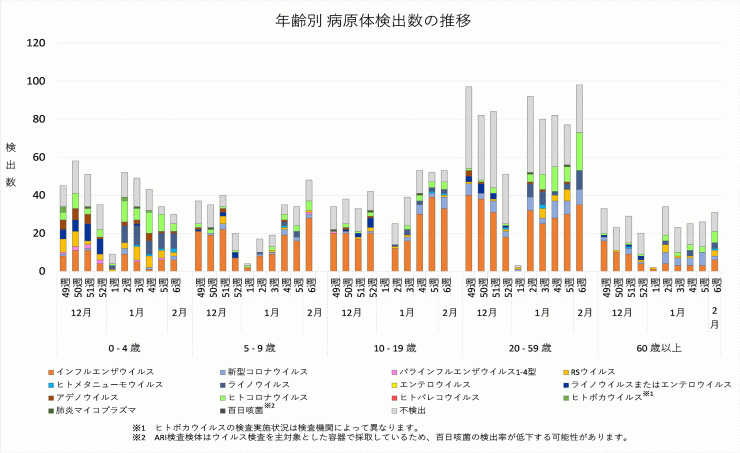 2025年49週から2026年第6週までの年齢別病原体検出数の推移