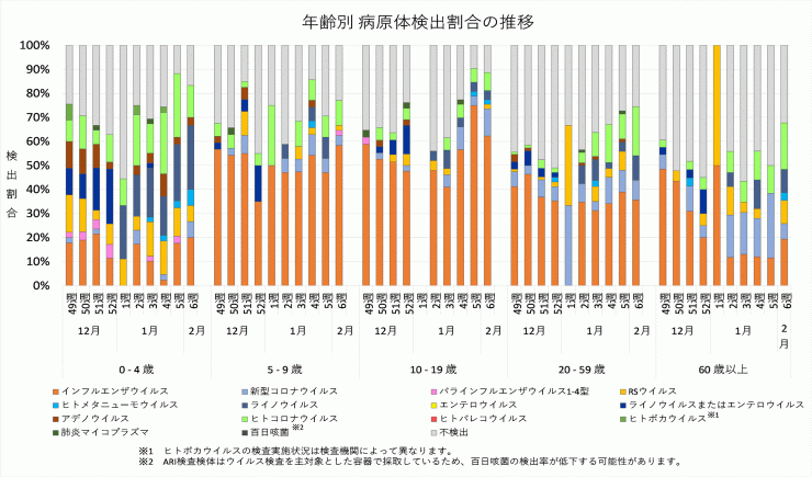2025年49週から2026年第6週までの年齢別病原体検出割合の推移