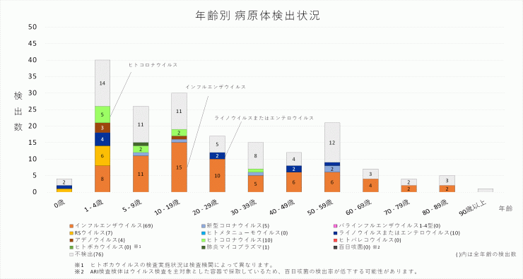 2025年50週の年齢別病原体検出状況