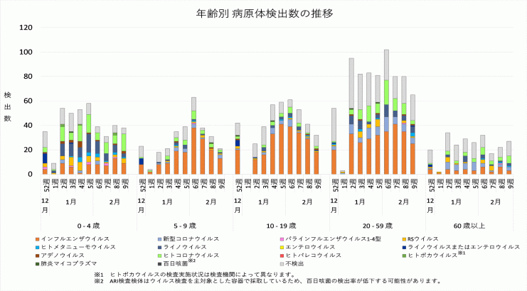 2025年52週から2026年9週までの年齢別病原体検出数の推移