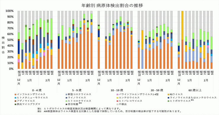2025年52週から2026年9週までの年齢別病原体検出割合の推移