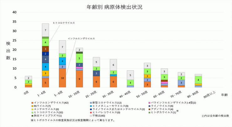 2026年10週の年齢別病原体検出状況
