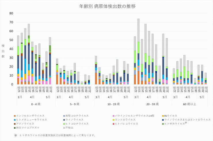 2026年12週から2026年21週までの年齢別病原体検出数の推移