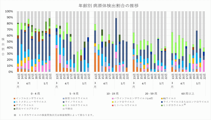 2026年13週から2026年22週までの年齢別病原体検出割合の推移