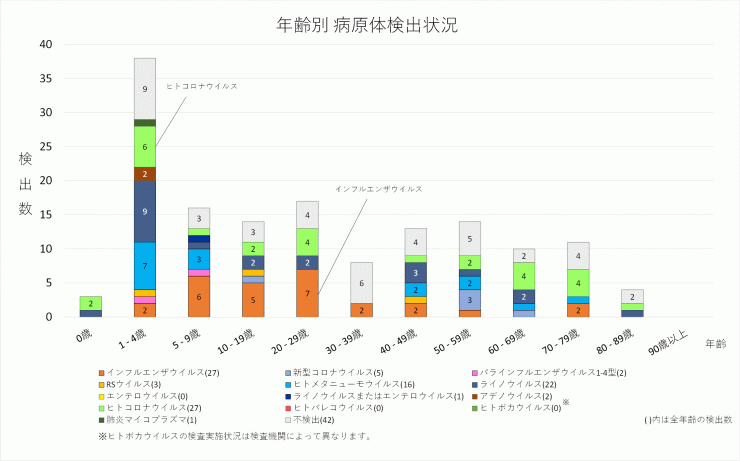 2026年12週の年齢別病原体検出状況