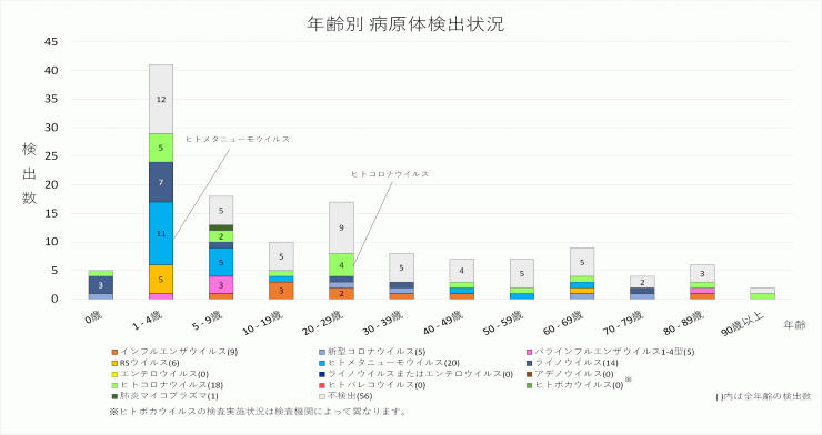 2026年14週の年齢別病原体検出状況