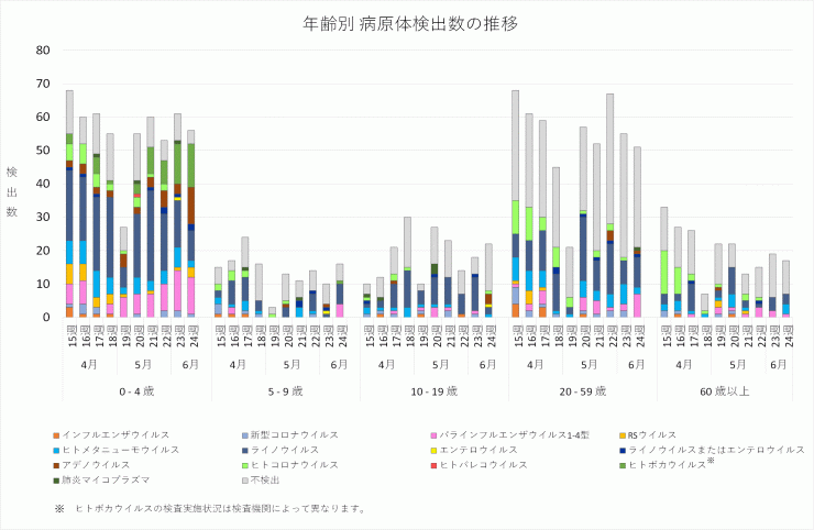 2026年15週から2026年24週までの年齢別病原体検出数の推移