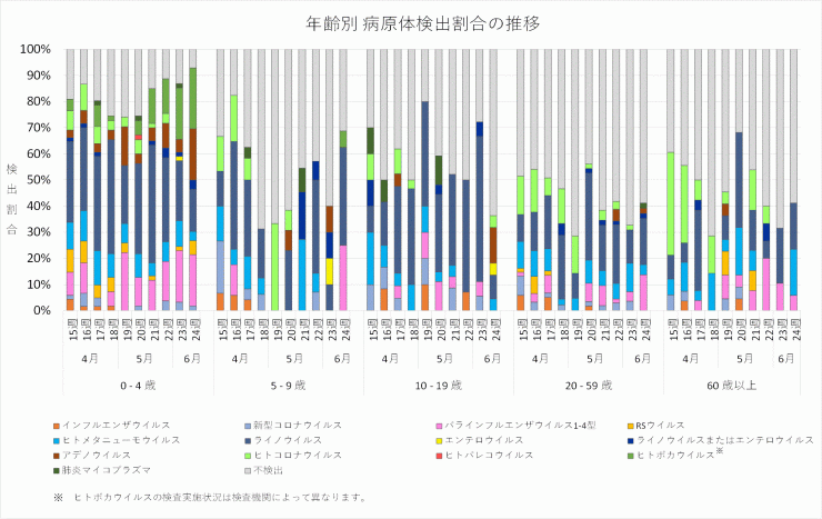 2026年15週から2026年24週までの年齢別病原体検出割合の推移
