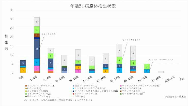 2026年16週の年齢別病原体検出状況