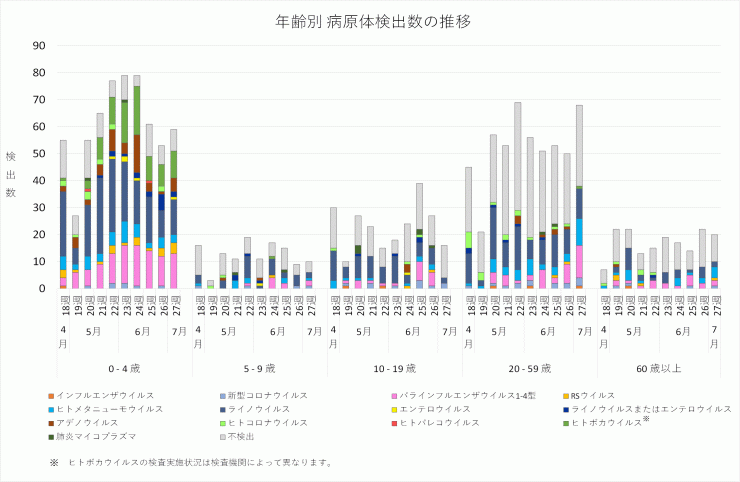 2026年18週から2026年27週までの年齢別病原体検出数の推移