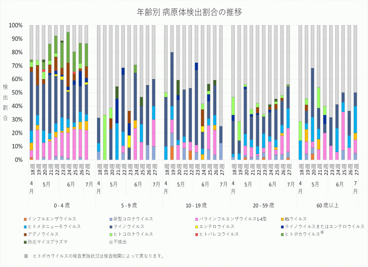 2026年18週から2026年27週までの年齢別病原体検出割合の推移