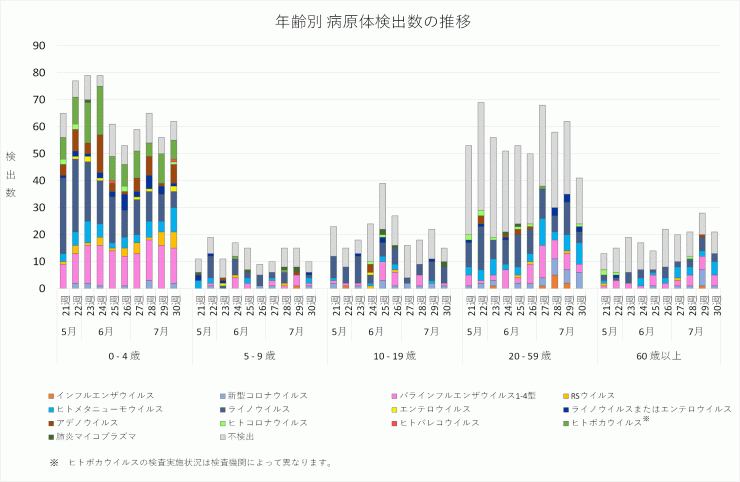 2026年21週から2026年30週までの年齢別病原体検出数の推移