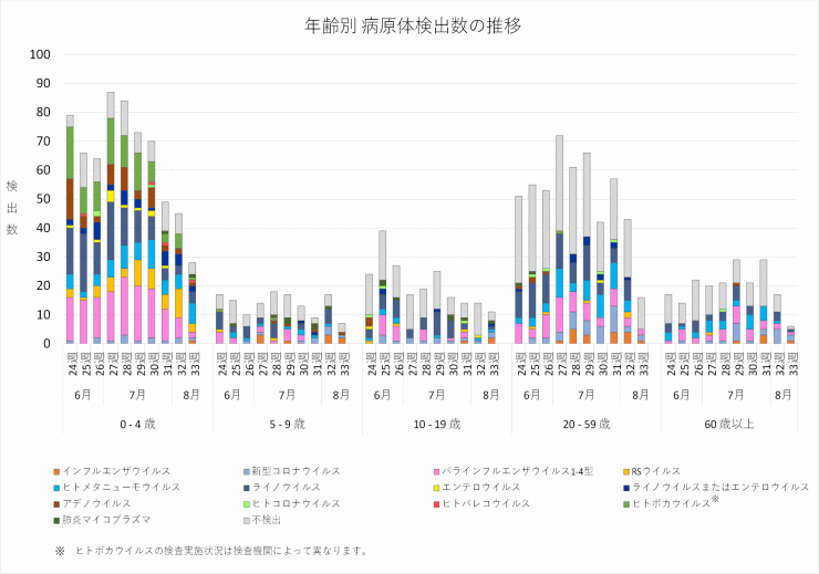 2026年24週から2026年33週までの年齢別病原体検出数の推移