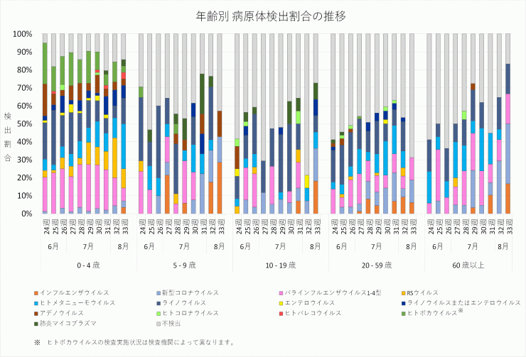 2026年24週から2026年33週までの年齢別病原体検出割合の推移