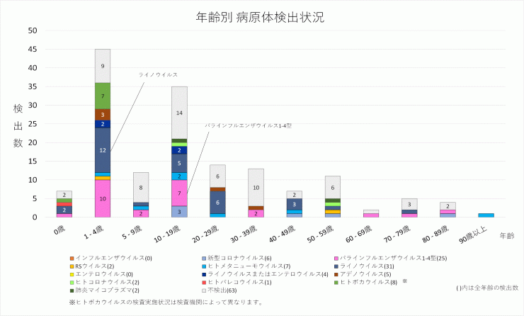 2026年25週の年齢別病原体検出状況