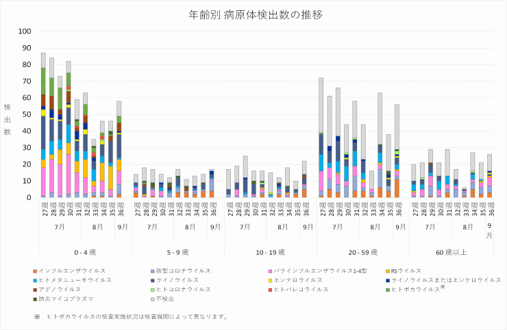 2026年27週から2026年36週までの年齢別病原体検出数の推移