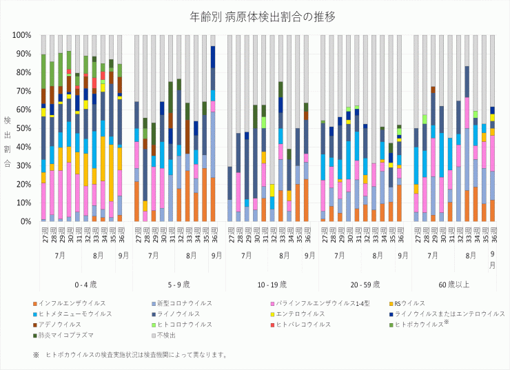2026年27週から2026年36週までの年齢別病原体検出割合の推移