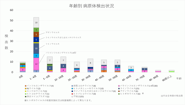 2026年28週の年齢別病原体検出状況