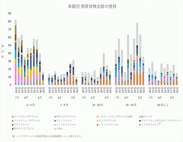 2026年30週から2026年39週までの年齢別病原体検出数の推移