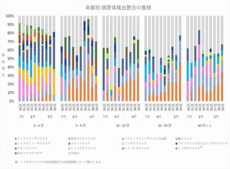 2026年30週から2026年39週までの年齢別病原体検出割合の推移