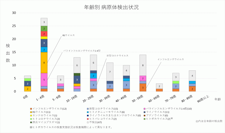 2026年36週の年齢別病原体検出状況