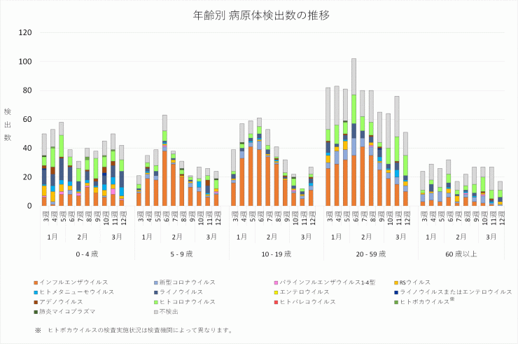 2026年3週から2026年12週までの年齢別病原体検出数の推移