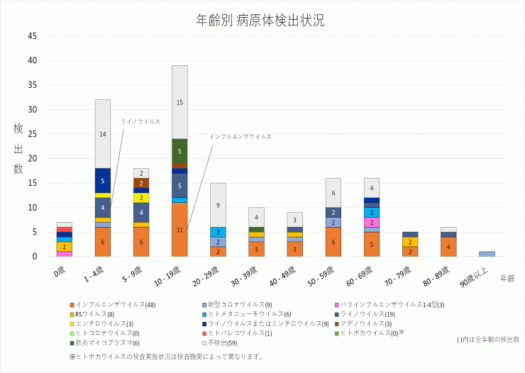 2026年40週の年齢別病原体検出状況