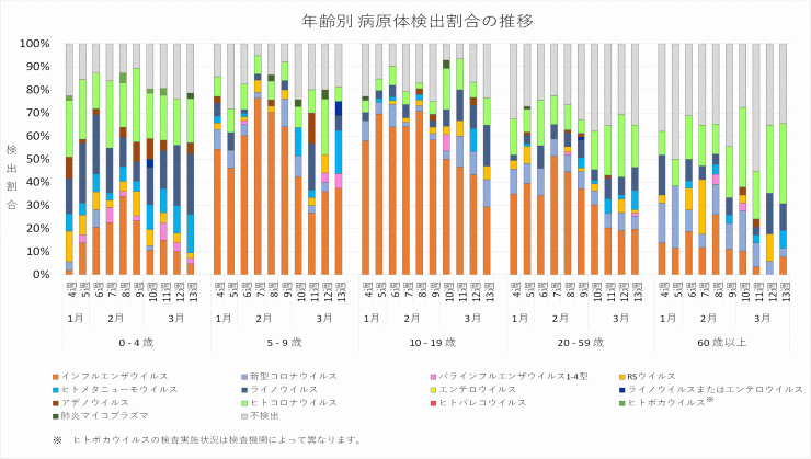 2026年4週から2026年13週までの年齢別病原体検出割合の推移