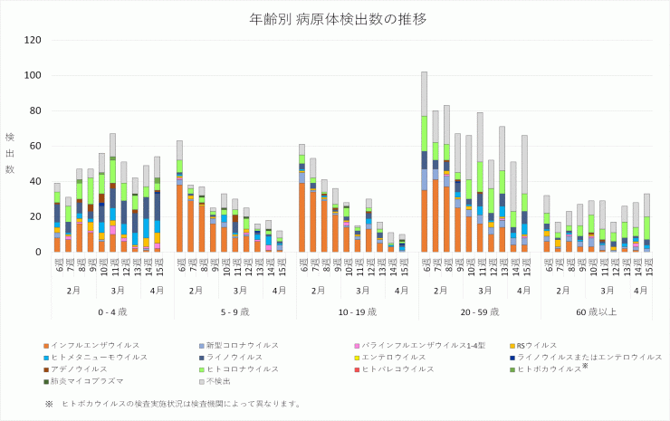 2026年6週から2026年15週までの年齢別病原体検出数の推移