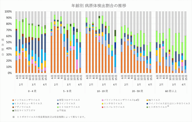 2026年6週から2026年15週までの年齢別病原体検出割合の推移