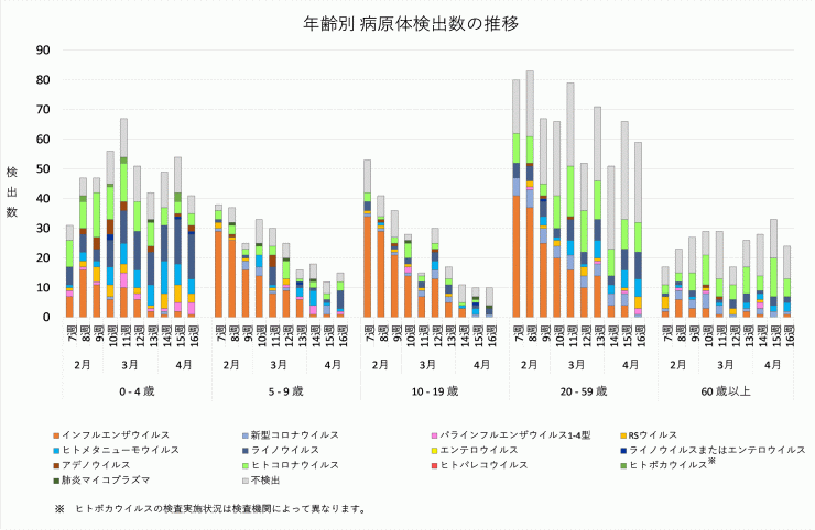 2026年7週から2026年16週までの年齢別病原体検出数の推移