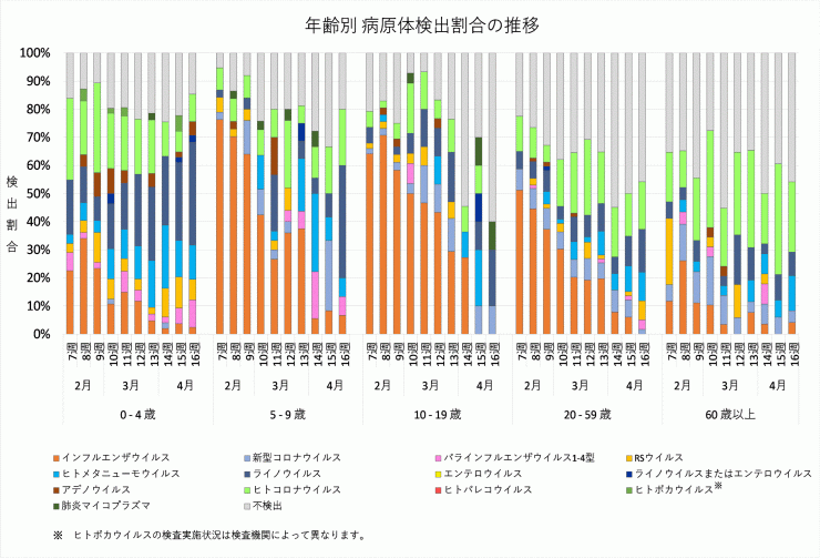 2026年7週から2026年16週までの年齢別病原体検出割合の推移