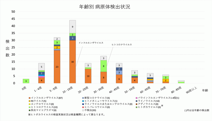 2026年7週の年齢別病原体検出状況