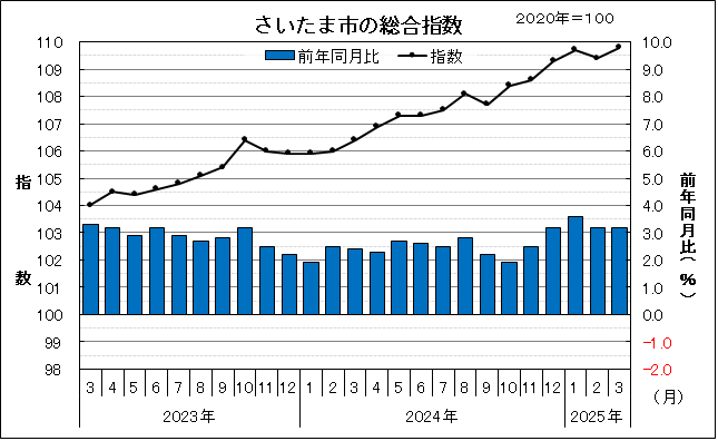 2023年3月から2025年3月のさいたま市の総合指数と前年同月比を示したグラフです。