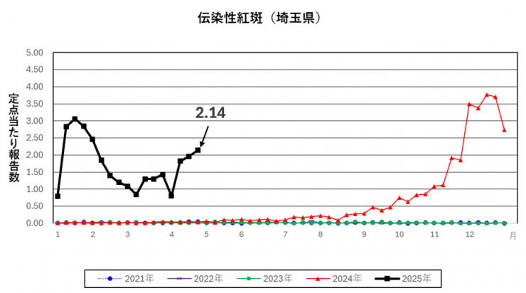 伝染性紅斑の発生動向