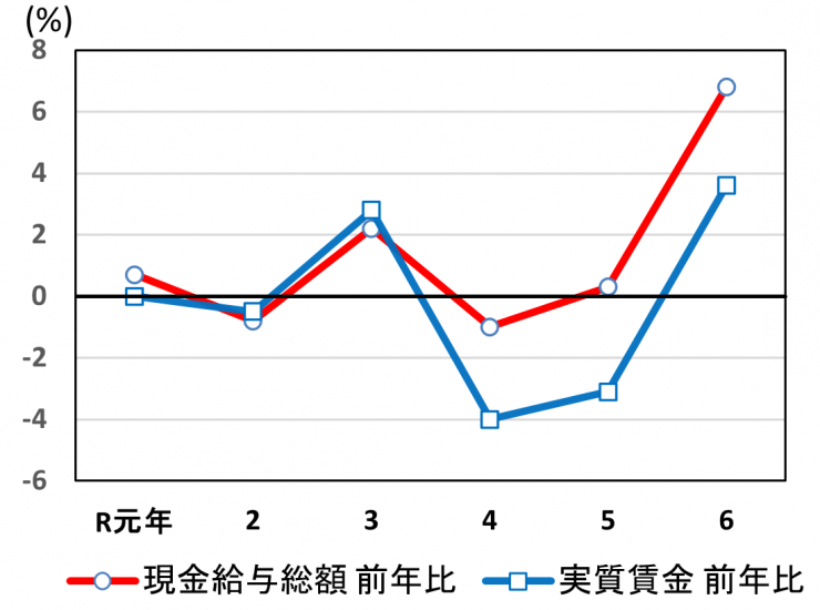 賃金の動き（グラフ）