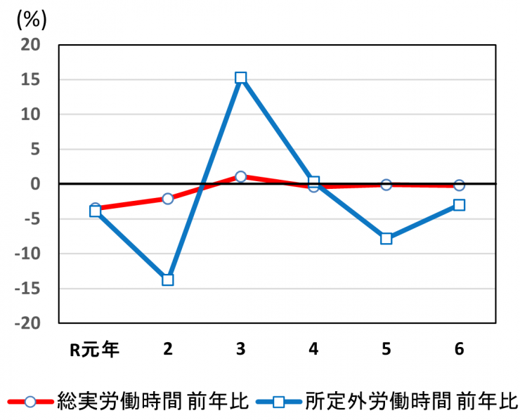 労働時間の動き（グラフ）