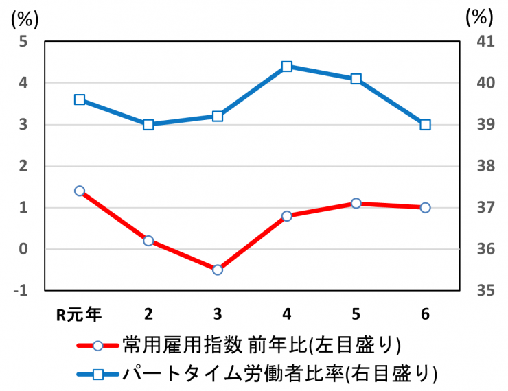 雇用の動き（グラフ）