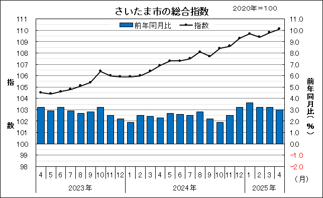 2023年4月から2025年4月のさいたま市の総合指数と前年同月比を示したグラフです。