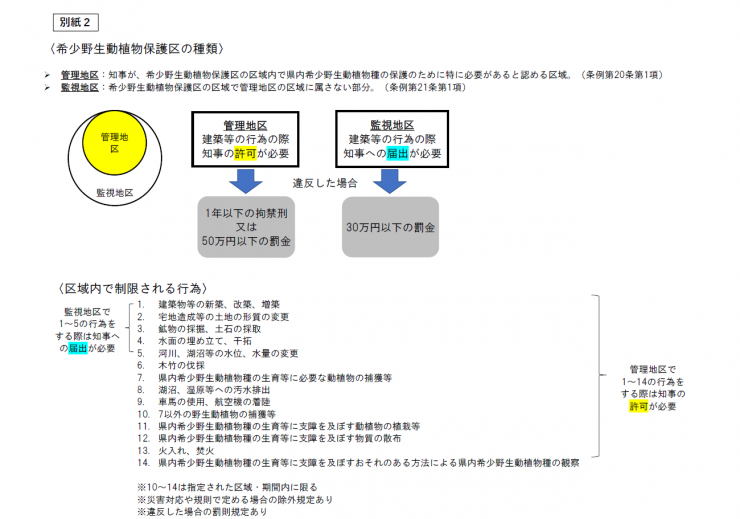 別紙2〈希少野生動植物保護区の種類〉