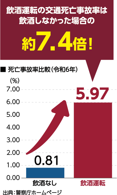 死亡事故率比較（令和6年） 飲酒運転の交通死亡事故率は飲酒しなかった場合(0.81)の約7.4倍(5.97)！ 出典：警察庁ホームページ