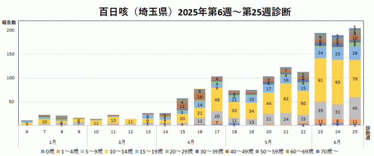 百日咳の報告数推移