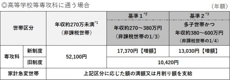 給付額(専攻科)