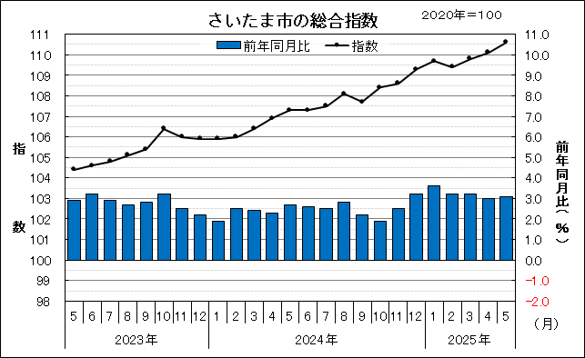 2023年5月から2025年5月のさいたま市の総合指数と前年同月比を示したグラフです。