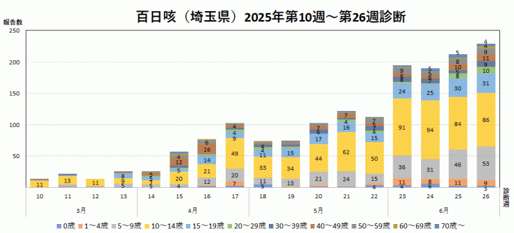 百日咳の報告数推移